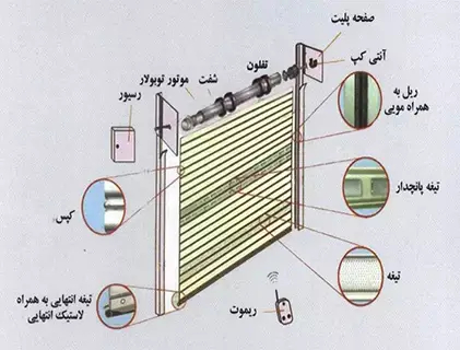 قطعات و لوازم کرکره برقی برای نصب چیست؟ 2 لوازم کرکره برقی